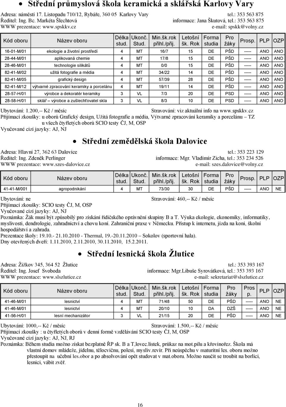 cz 16-01-M/01 ekologie a ţivotní prostředí 4 MT 16/7 15 DE PŠD ----- ANO ANO 28-44-M/01 aplikovaná chemie 4 MT 17/8 15 DE PŠD ----- ANO ANO 28-46-M/01 technologie silikátů 4 MT 0/0 15 DE PŠD -----