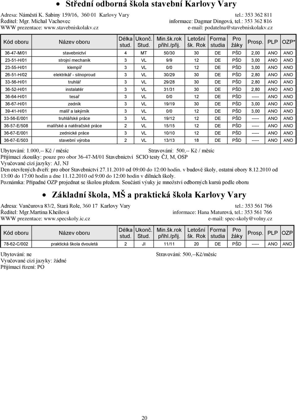 cz * 36-47-M/01 stavebnictví 4 MT 50/30 30 DE PŠD 2,00 ANO ANO 23-51-H/01 strojní mechanik 3 VL 9/9 12 DE PŠD 3,00 ANO ANO 23-55-H/01 klempíř 3 VL 0/0 12 DE PŠD 3,00 ANO ANO 26-51-H/02 elektrikář -