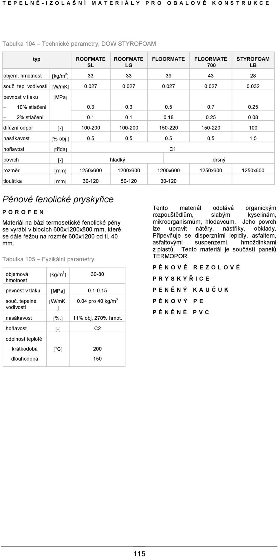 5 hořlavost [třída] C1 povrch [-] hladký drsný rozměr 1250x600 1200x600 1200x600 1250x600 1250x600 tloušťka 30-120 50-120 30-120 Pěnové fenolické pryskyřice POROFEN Materiál na bázi termosetické