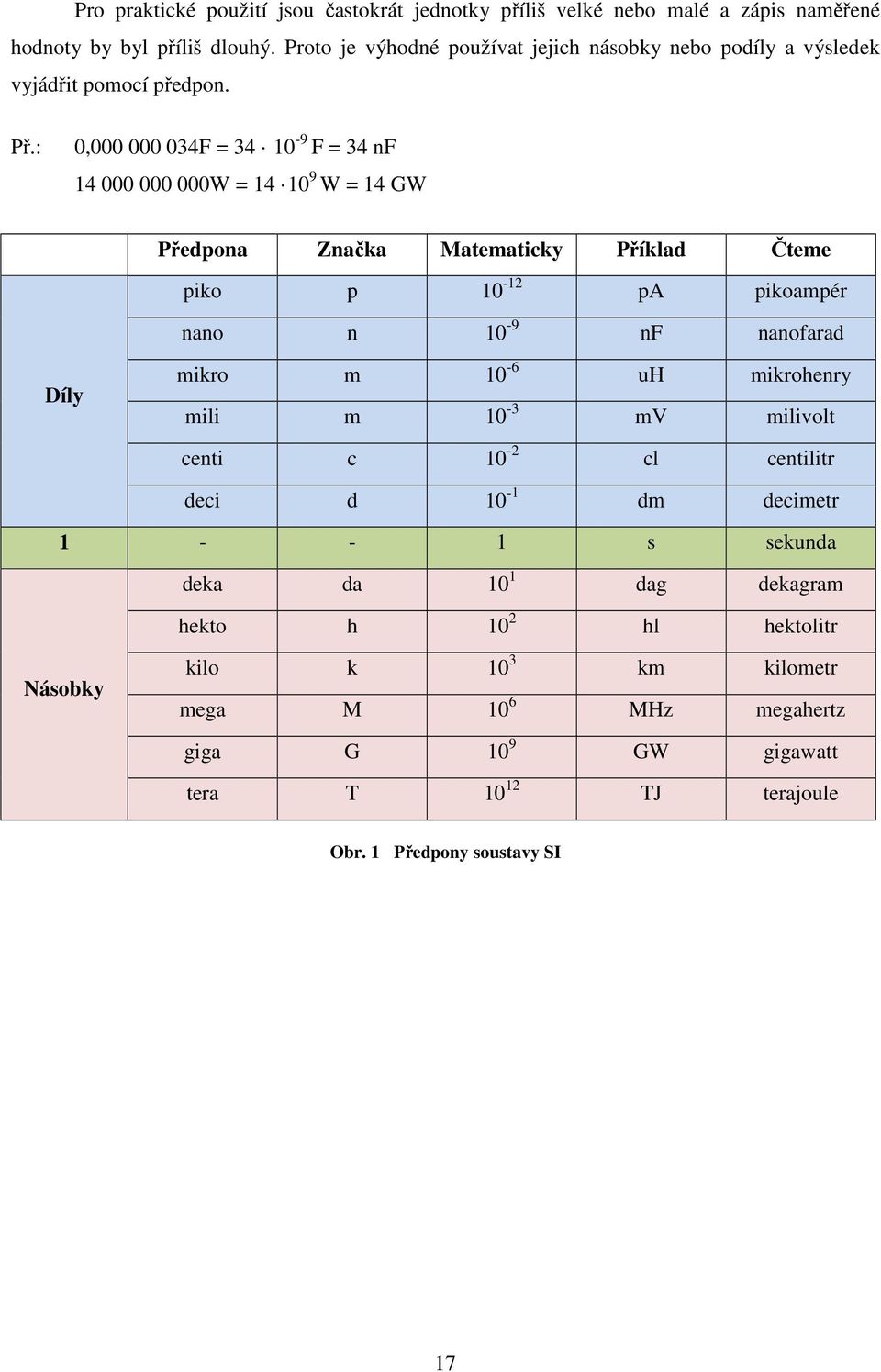 : 0,000 000 034F = 34 10-9 F = 34 nf 14 000 000 000W = 14 10 9 W = 14 GW Předpona Značka Matematicky Příklad Čteme piko p 10-12 pa pikoampér nano n 10-9 nf nanofarad Díly