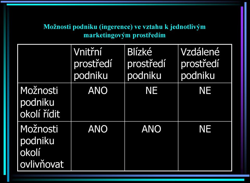 Možnosti podniku okolí ovlivňovat Vnitřní prostředí podniku