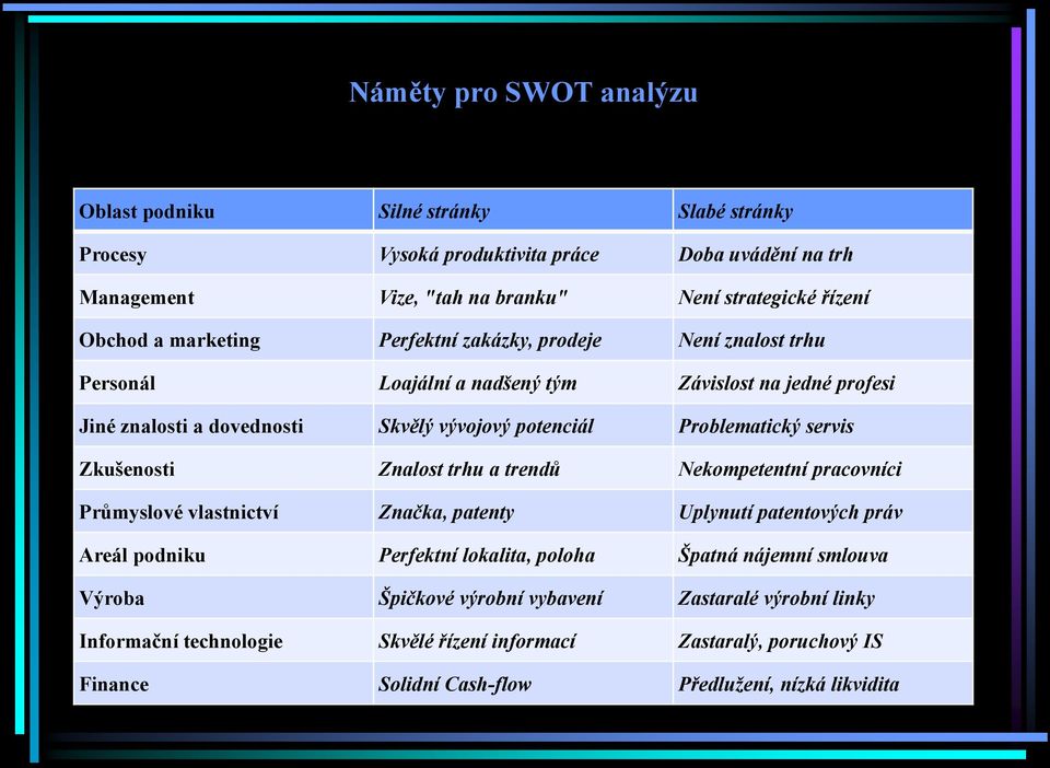 servis Zkušenosti Znalost trhu a trendů Nekompetentní pracovníci Průmyslové vlastnictví Značka, patenty Uplynutí patentových práv Areál podniku Perfektní lokalita, poloha Špatná nájemní