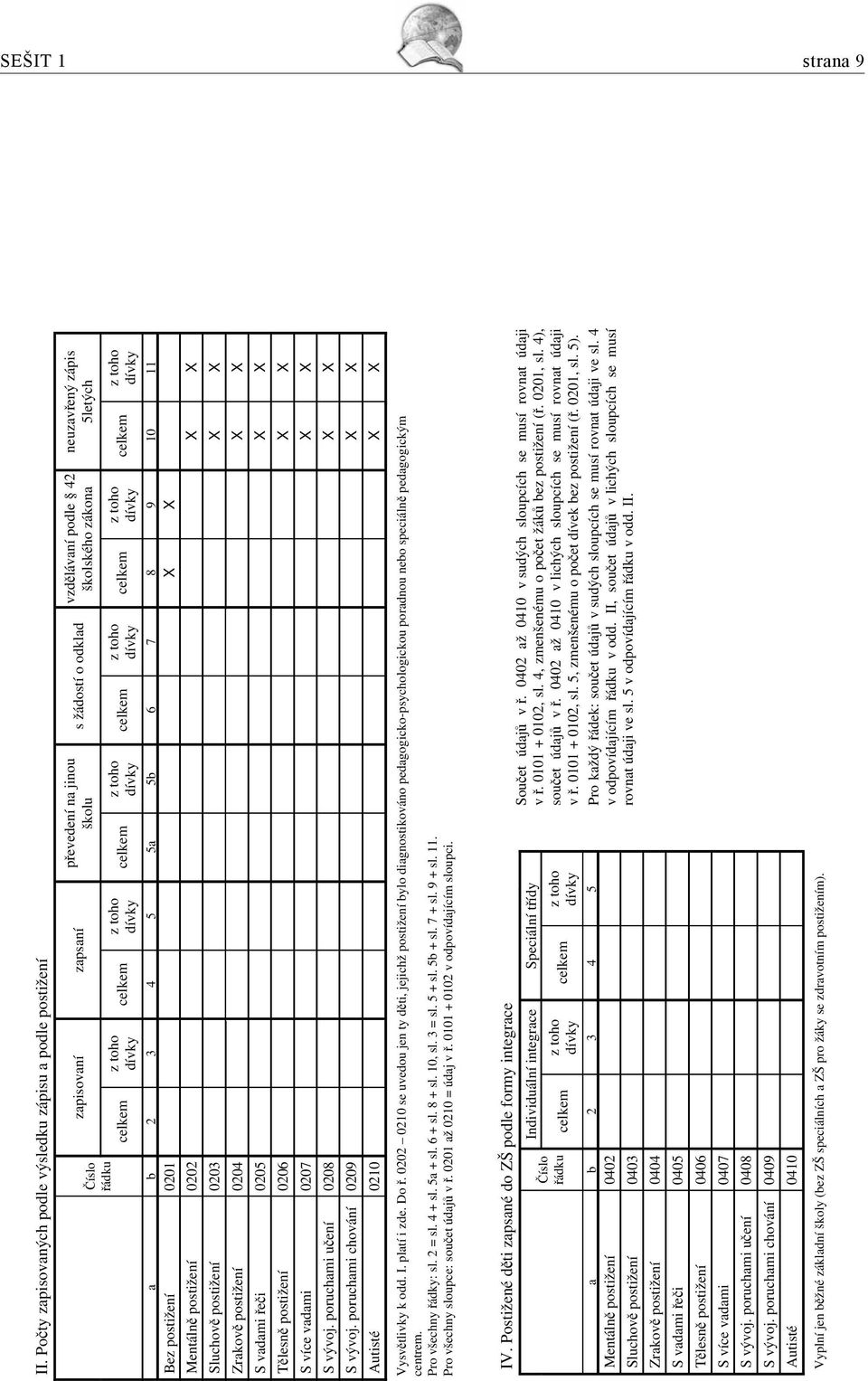 3 4 5 5a 5b 6 7 8 9 10 11 Bez postižení 0201 X X Mentáln postižení 0202 X X Sluchov postižení 0203 X X Zrakov postižení 0204 X X S vadami e i 0205 X X T lesn postižení 0206 X X S více vadami 0207 X X