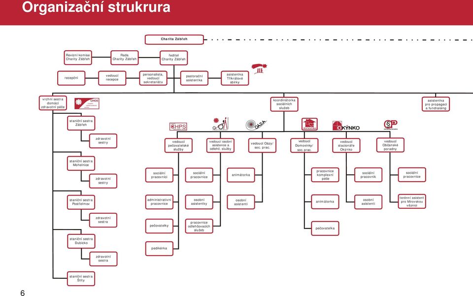 charitní CHPS pečovatelsk? služba O OSTŘEDISKO OSOBNÍ ASISTENCE A ODLEHČOVACÍCH SLUŽEB dom ovinka OP občanská poradna zdravotní sestry vedoucí pečovatelské služby vedoucí osobní asistence a odlehč.