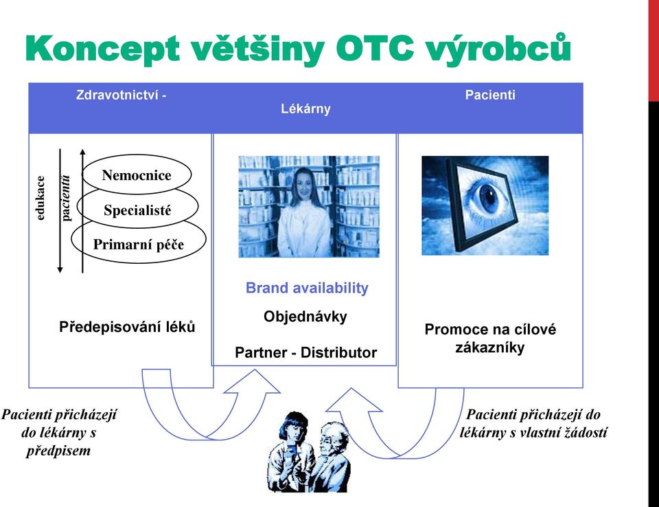 availability Objednávky Partner - Distributor Promoce na cílové zákazníky