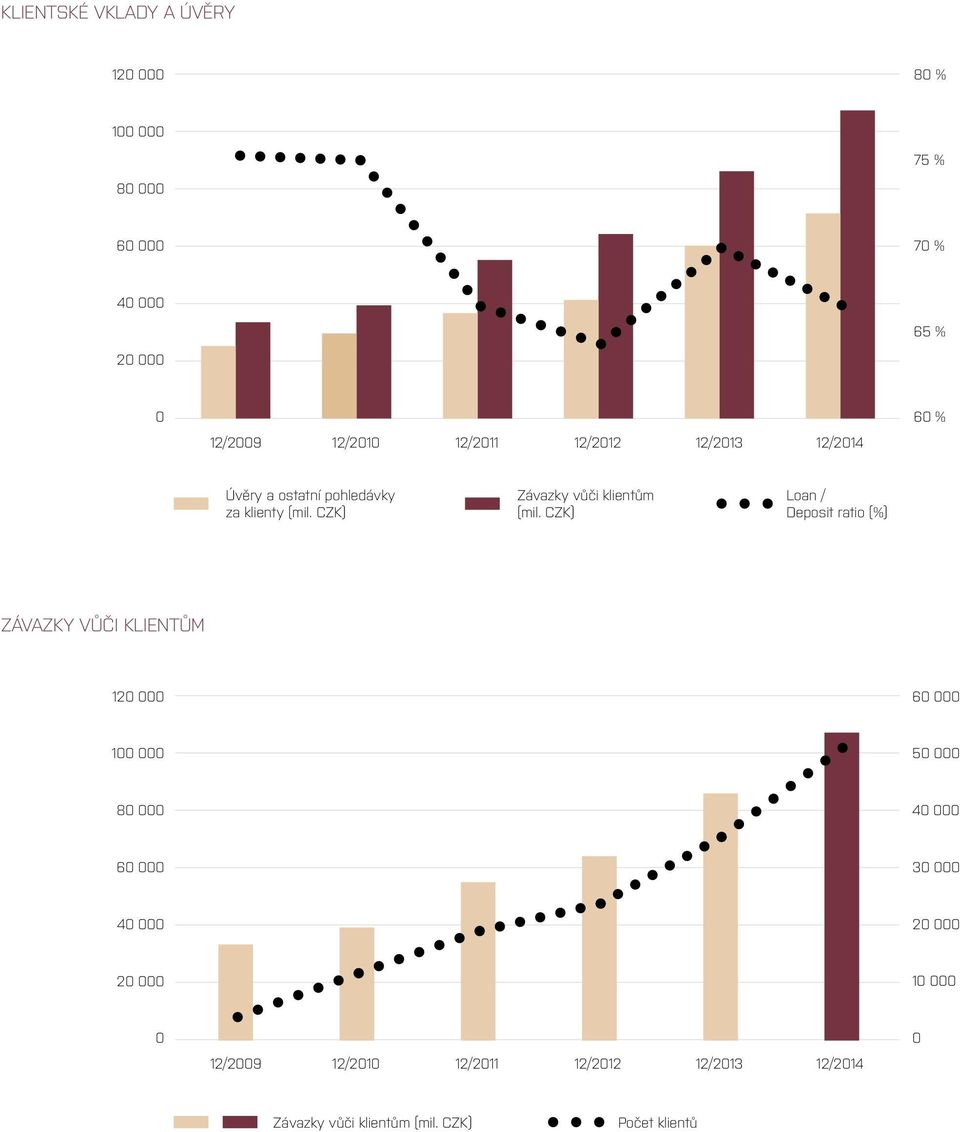 CZK) Loan / Deposit ratio (%) ZÁVAZKY VŮČI KLIENTŮM 120 000 60 000 100 000 50 000 80 000 40 000 60 000 30 000 40