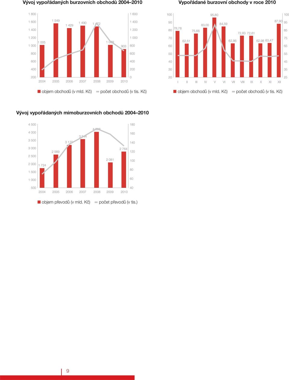 VI VII VIII IX X XI XII 25 objem obchodů (v mld. Kč) počet obchodů (v tis.