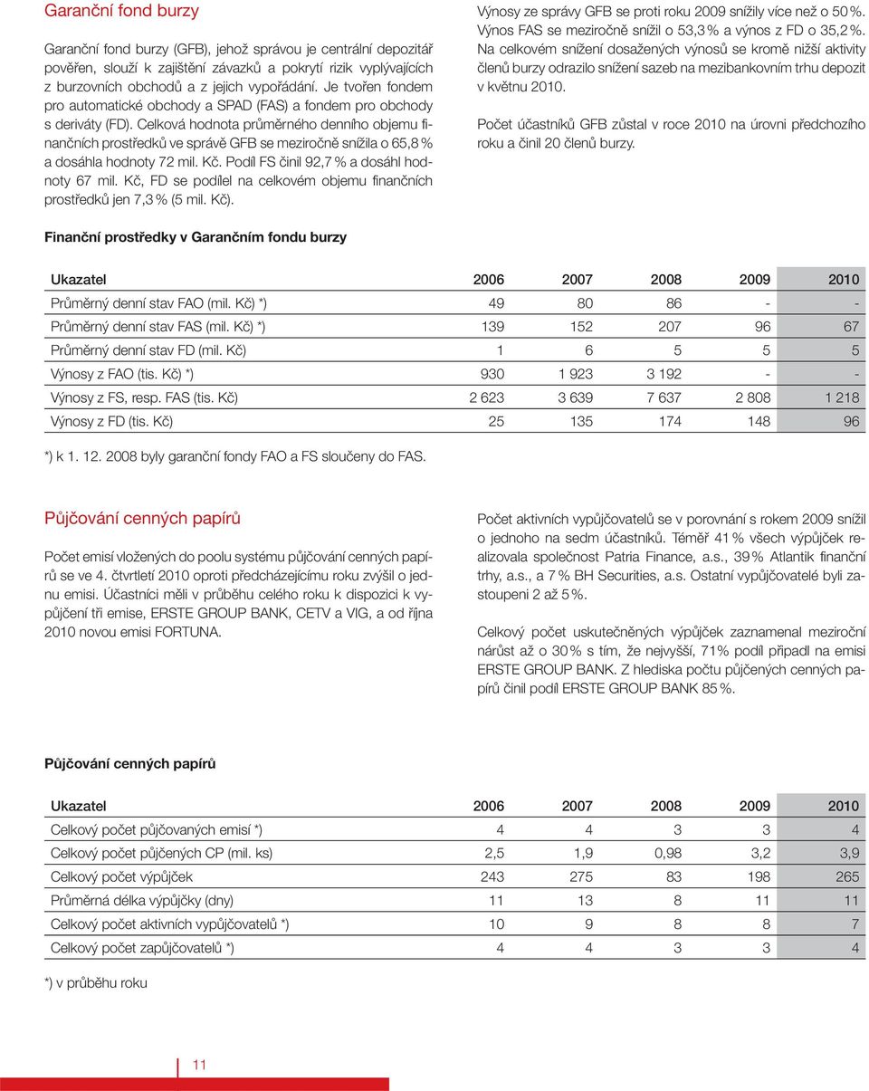 Celková hodnota průměrného denního objemu finančních prostředků ve správě GFB se meziročně snížila o 65,8 % a dosáhla hodnoty 72 mil. Kč. Podíl FS činil 92,7 % a dosáhl hodnoty 67 mil.