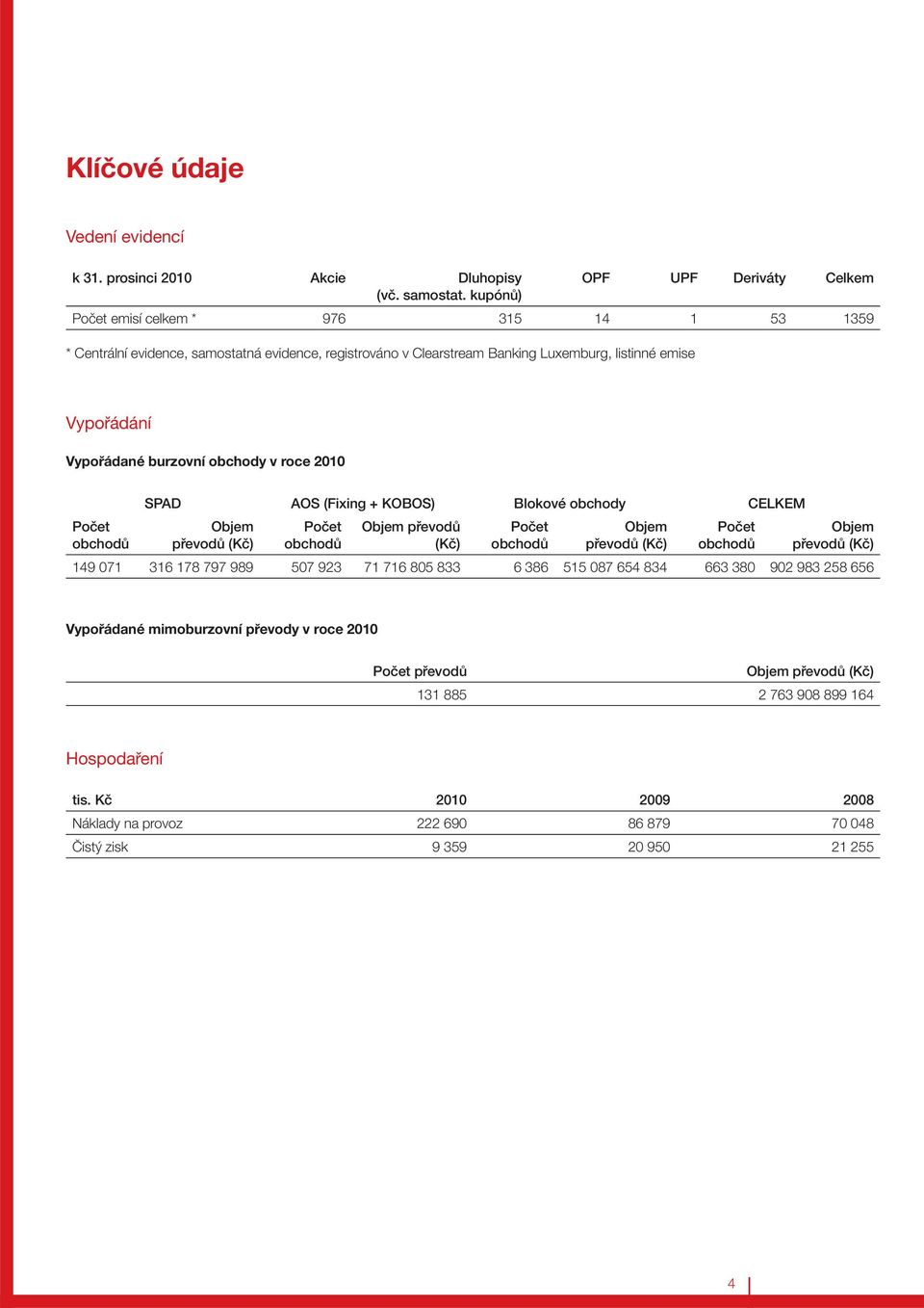 roce 2010 Počet obchodů SPAD AOS (Fixing + KOBOS) Blokové obchody CELKEM Objem převodů (Kč) Počet obchodů Objem převodů (Kč) Počet obchodů Objem převodů (Kč) Počet obchodů Objem převodů (Kč) 149 071