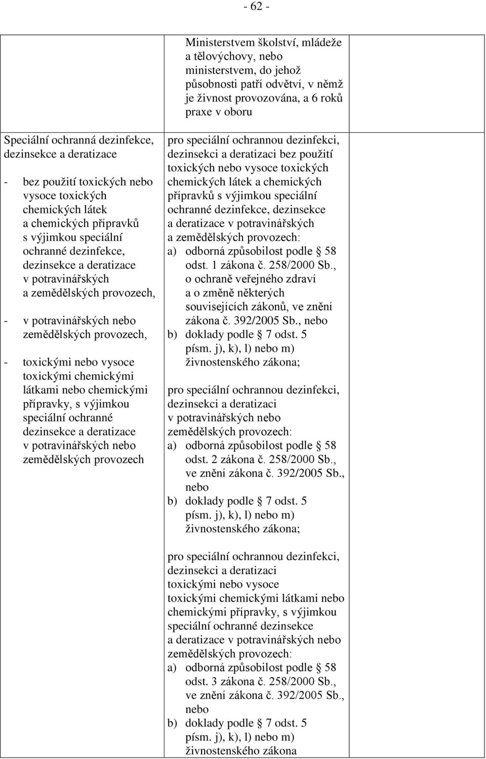 zemědělských provozech, - v potravinářských nebo zemědělských provozech, - toxickými nebo vysoce toxickými chemickými látkami nebo chemickými přípravky, s výjimkou speciální ochranné dezinsekce a