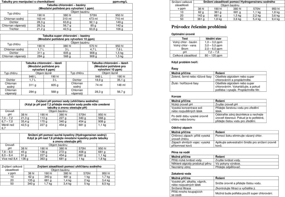 4,7 L 7,6 L Dichlor 311 g 605 g 908 g 1,5 kg vápenatý 284 g 568 g 908 g 1,5 kg Snížení celkové zásaditosti Snížení zásaditosti pomocí Hydrogensíranu sodného v ppm 38 hl 190 hl 380 hl 570hl 950 hl 10