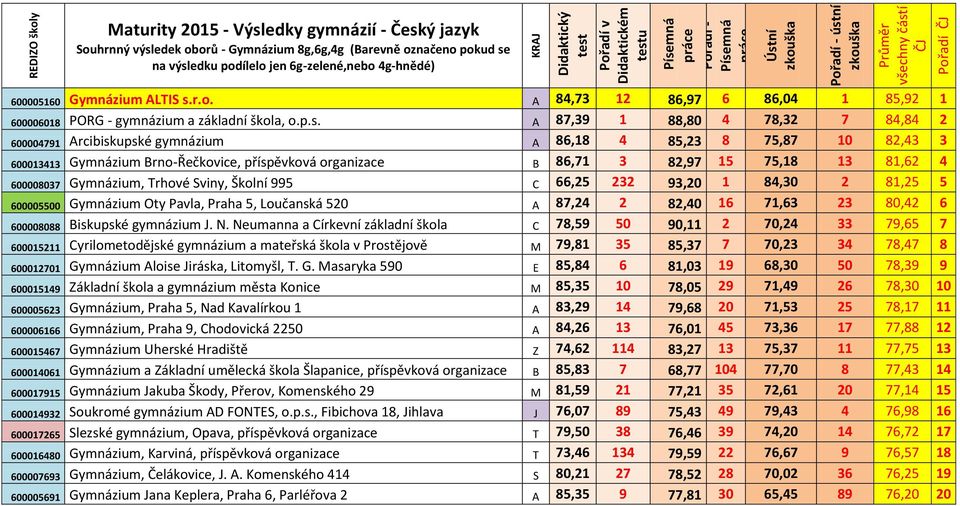 p.s. A 87,39 1 88,80 4 78,32 7 84,84 2 600004791 Arcibiskupské gymnázium A 86,18 4 85,23 8 75,87 10 82,43 3 600013413 Gymnázium Brno-Řečkovice, příspěvková organizace B 86,71 3 82,97 15 75,18 13