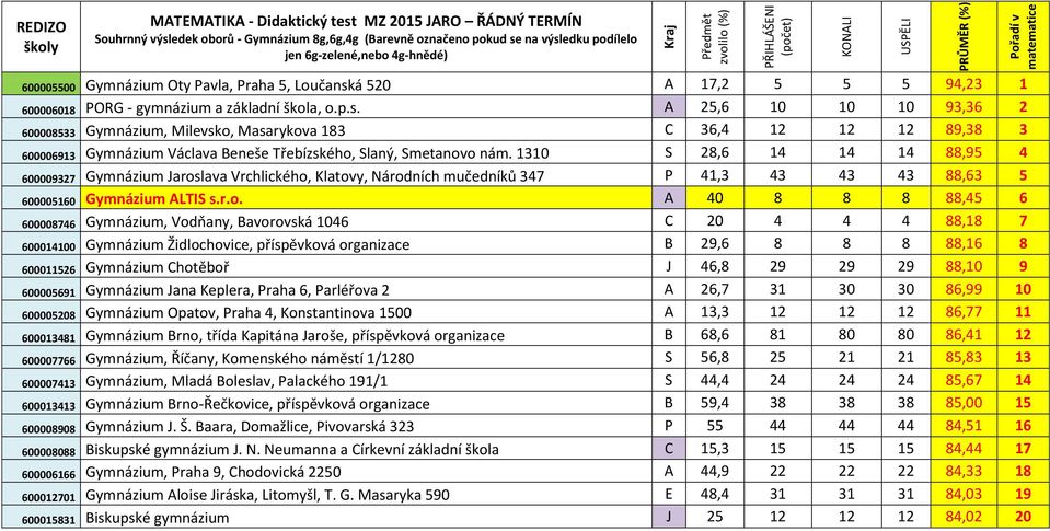 škola, o.p.s. A 25,6 10 10 10 93,36 2 600008533 Gymnázium, Milevsko, Masarykova 183 C 36,4 12 12 12 89,38 3 600006913 Gymnázium Václava Beneše Třebízského, Slaný, Smetanovo nám.