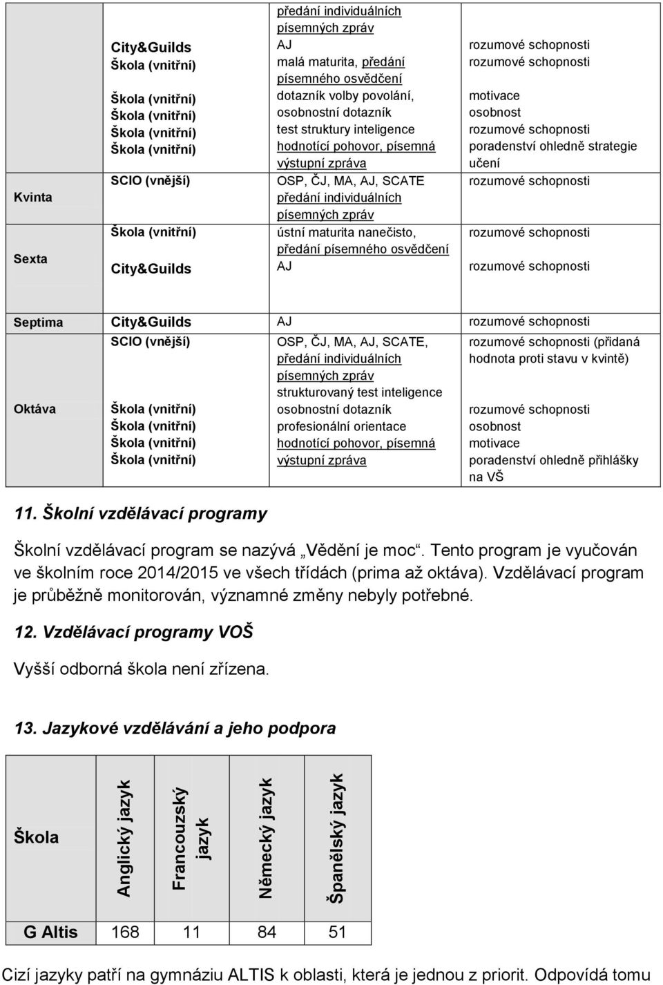 výstupní zpráva OSP, ČJ, MA, AJ, SCATE předání individuálních písemných zpráv ústní maturita nanečisto, předání písemného osvědčení AJ rozumové schopnosti rozumové schopnosti motivace osobnost