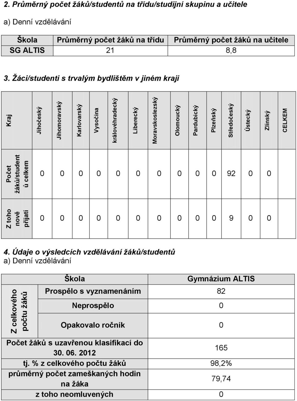 Průměrný počet žáků/studentů na třídu/studijní skupinu a učitele a) Denní vzdělávání Škola Průměrný počet žáků na třídu Průměrný počet žáků na učitele SG ALTIS 21 8,8 3.