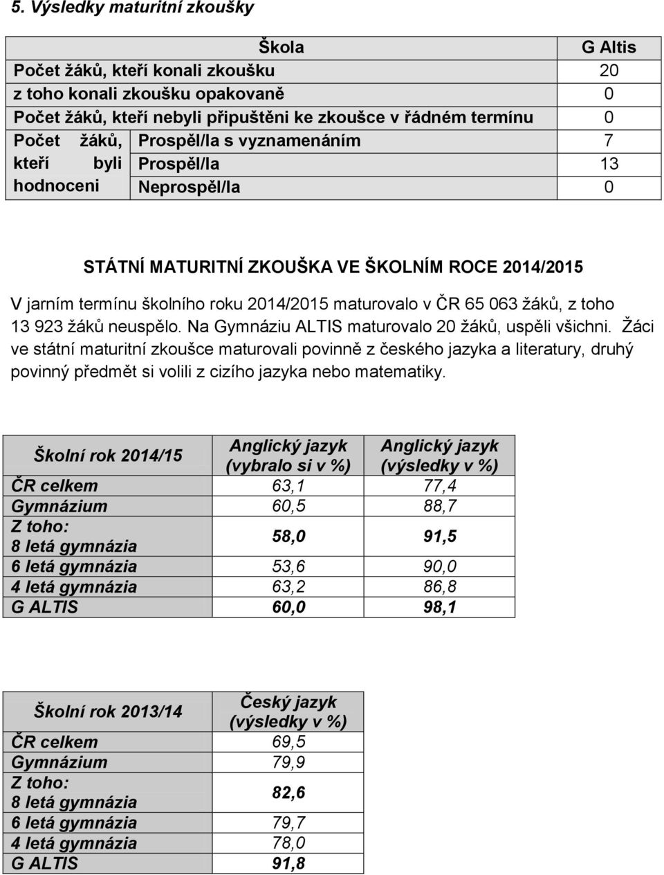 z toho 13 923 žáků neuspělo. Na Gymnáziu ALTIS maturovalo 20 žáků, uspěli všichni.