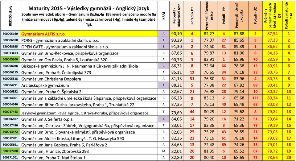 (samotné 4g). 600005160 Gymnázium ALTIS s.r.o. A 90,10 4 82,27 4 87,68 2 87,54 1 600006018 PORG - gymnázium a základní škola, o.p.s. A 93,29 1 77,07 27 85,65 3 87,33 2 650068955 OPEN GATE - gymnázium a základní škola, s.