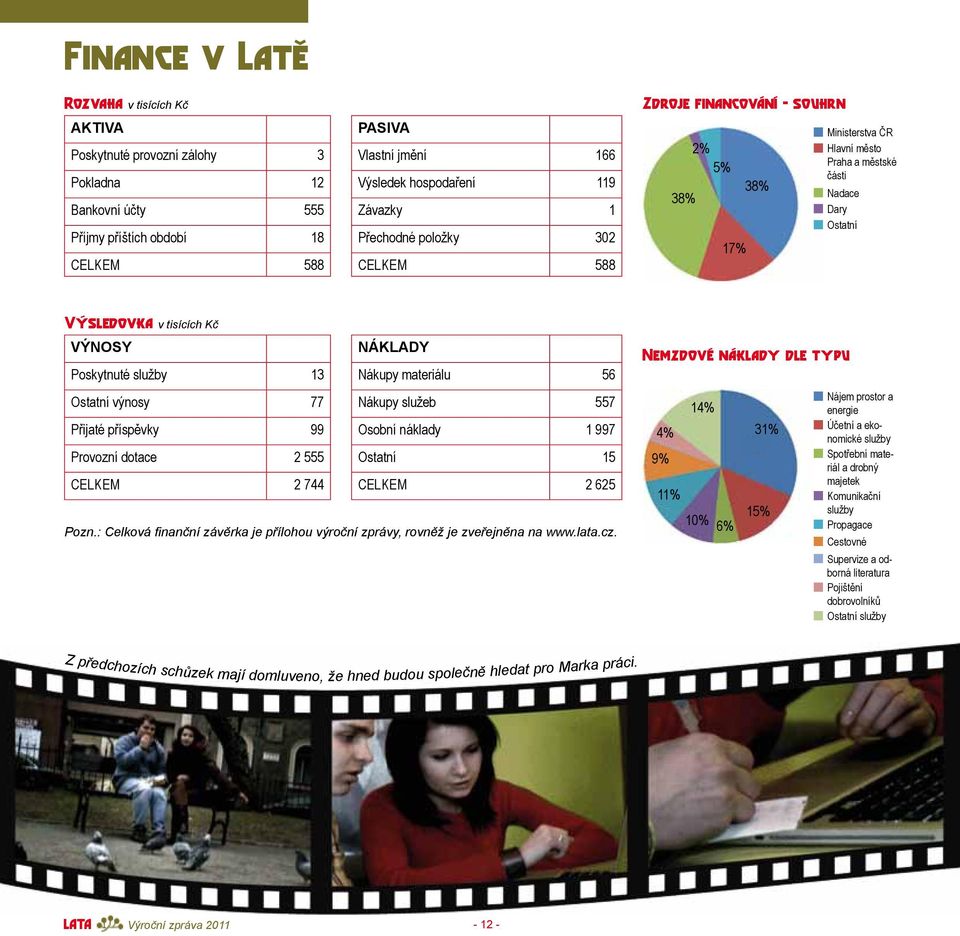 Poskytnuté služby 13 Nákupy materiálu 56 Ostatní výnosy 77 Nákupy služeb 557 Přijaté příspěvky 99 Osobní náklady 1 997 Provozní dotace 2 555 Ostatní 15 CELKEM 2 744 CELKEM 2 625 Pozn.
