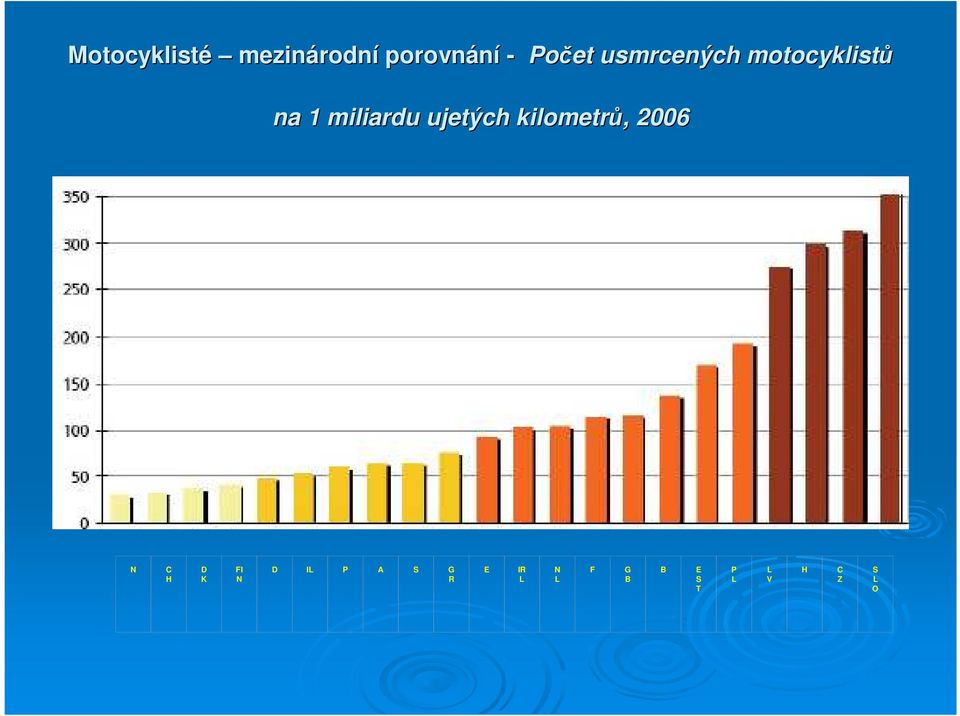 ujetých kilometrů,, 2006 N C H D K FI N D IL P