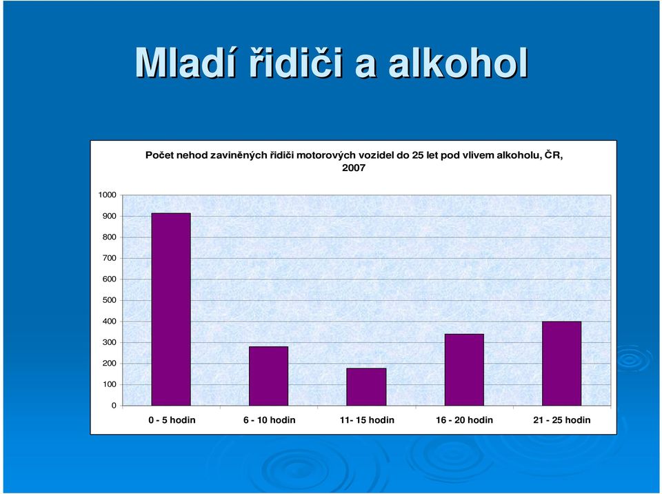 alkoholu, ČR, 2007 1000 900 800 700 600 500 400 300