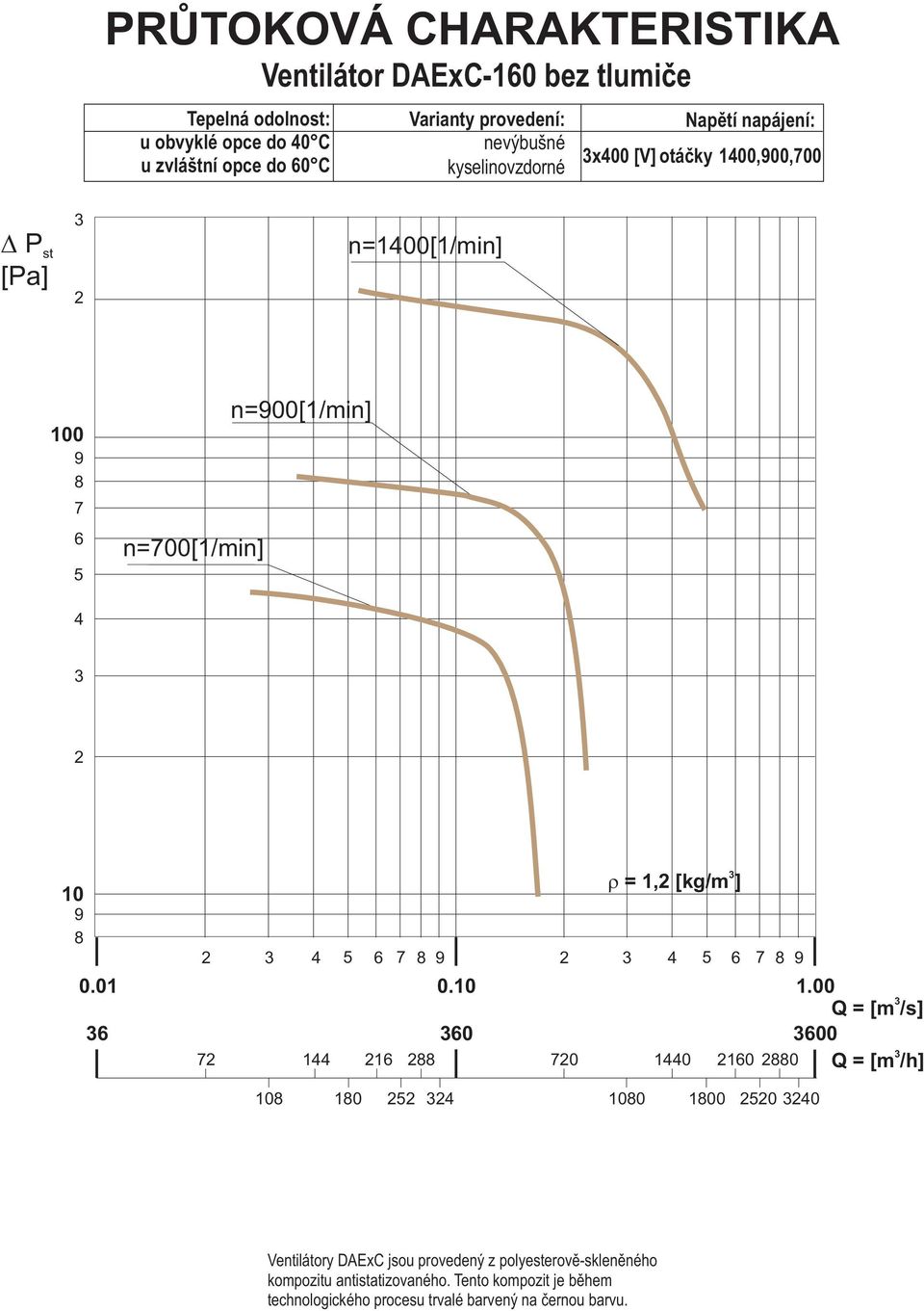1, [kg/m 0 00 1 1 0 10 10 0 Q=[m/h 0 0 0 0 Ventilátory DAExC jsou provedený z polyesterovì-sklenìného