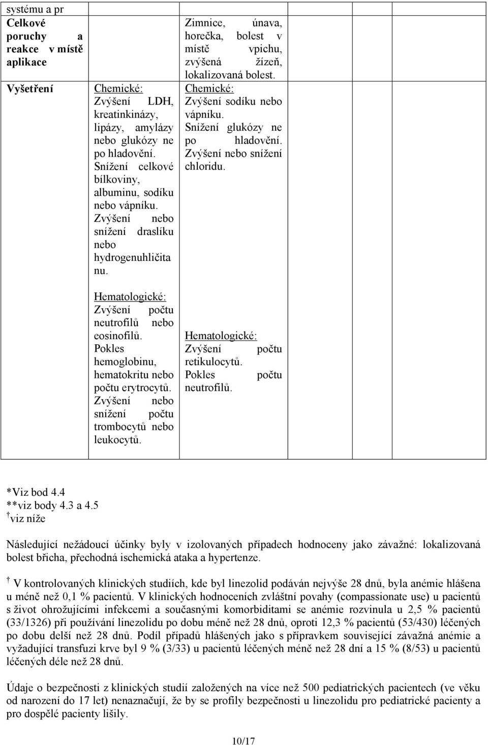 Pokles hemoglobinu, hematokritu nebo počtu erytrocytů. Zvýšení nebo snížení počtu trombocytů nebo leukocytů. Zimnice, únava, horečka, bolest v místě vpichu, zvýšená žízeň, lokalizovaná bolest.