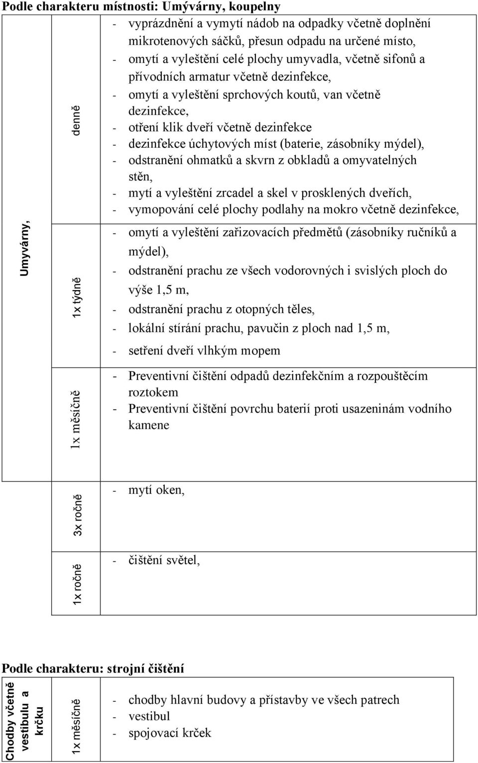odstraněn ohmatků a skvrn z obkladů a omyvatelných stěn, - myt a vyletěn zrcadel a skel v prosklených dveřch, - vymopován celé plochy podlahy na mokro včetně dezinfekce, 1x měsčně denně Chodby včetně