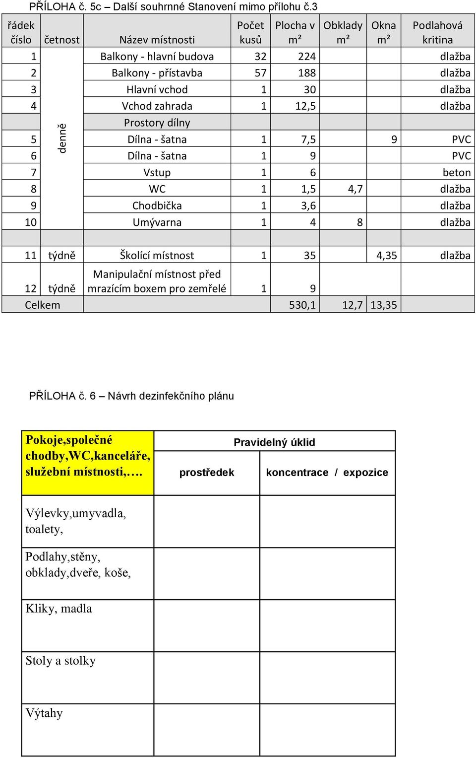 Vchod zahrada 1 12,5 dlažba Prostory dlny 5 Dlna - atna 1 7,5 9 PVC 6 Dlna - atna 1 9 PVC 7 Vstup 1 6 beton 8 WC 1 1,5 4,7 dlažba 9 Chodbička 1 3,6 dlažba 10 Umývarna 1 4 8 dlažba 11 týdně Školc