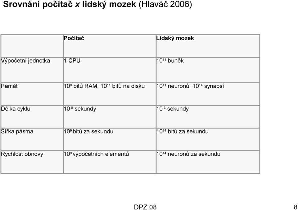 1014 synapsí Délka cyklu 10-8 sekundy 10-3 sekundy Šířka pásma 109 bitů za