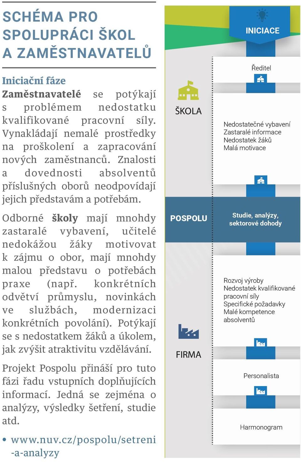 ŠKOLA Nedostatečné vybavení Zastaralé informace Nedostatek žáků Malá motivace Odborné školy mají mnohdy zastaralé vybavení, učitelé nedokážou žáky motivovat k zájmu o obor, mají mnohdy malou