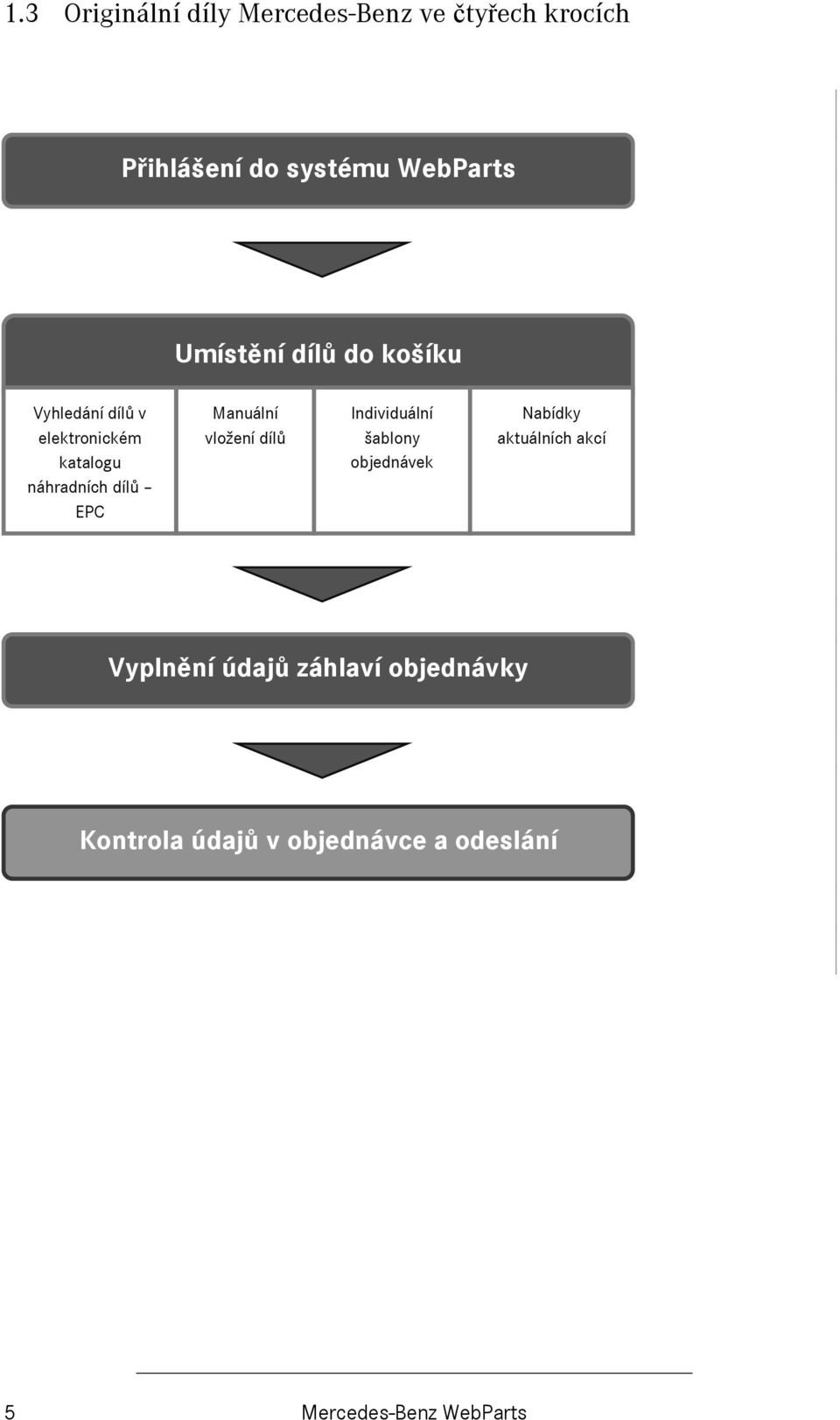 Manuální vložení dílů Individuální šablony objednávek Nabídky aktuálních akcí Vyplnění