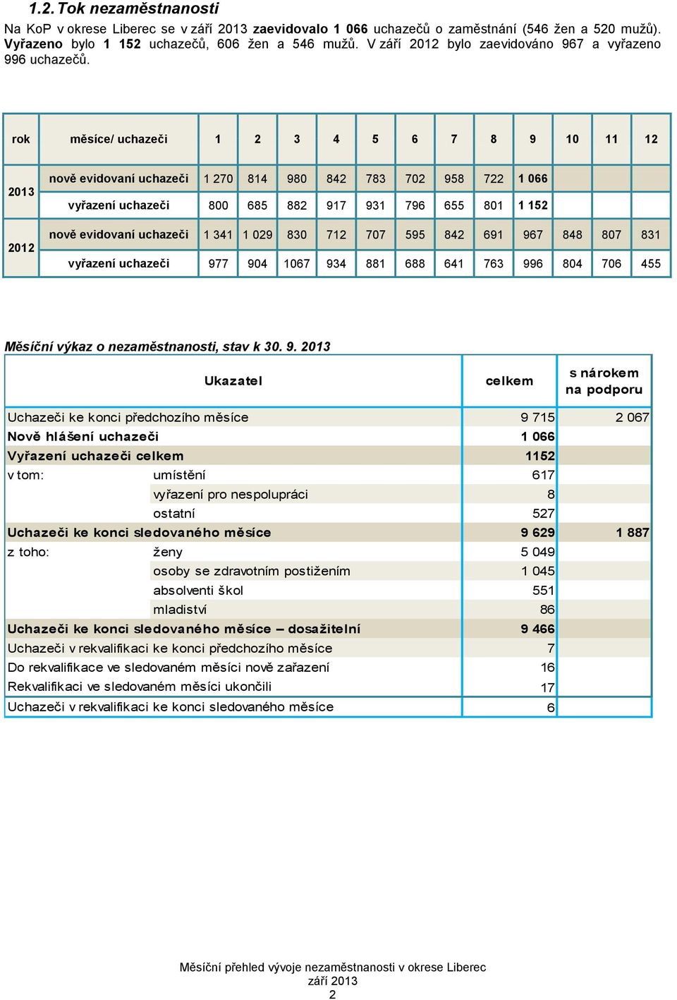 rok měsíce/ uchazeči 1 2 3 4 5 6 7 8 9 10 11 12 2013 2012 nově evidovaní uchazeči 1 270 814 980 842 783 702 958 722 1 066 vyřazení uchazeči 800 685 882 917 931 796 655 801 1 152 nově evidovaní