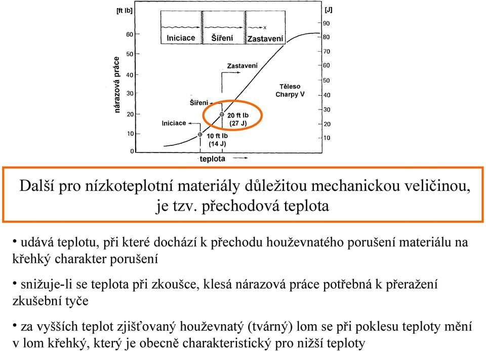 charakter porušení snižuje-li se teplota při zkoušce, klesá nárazová práce potřebná k přeražení zkušební