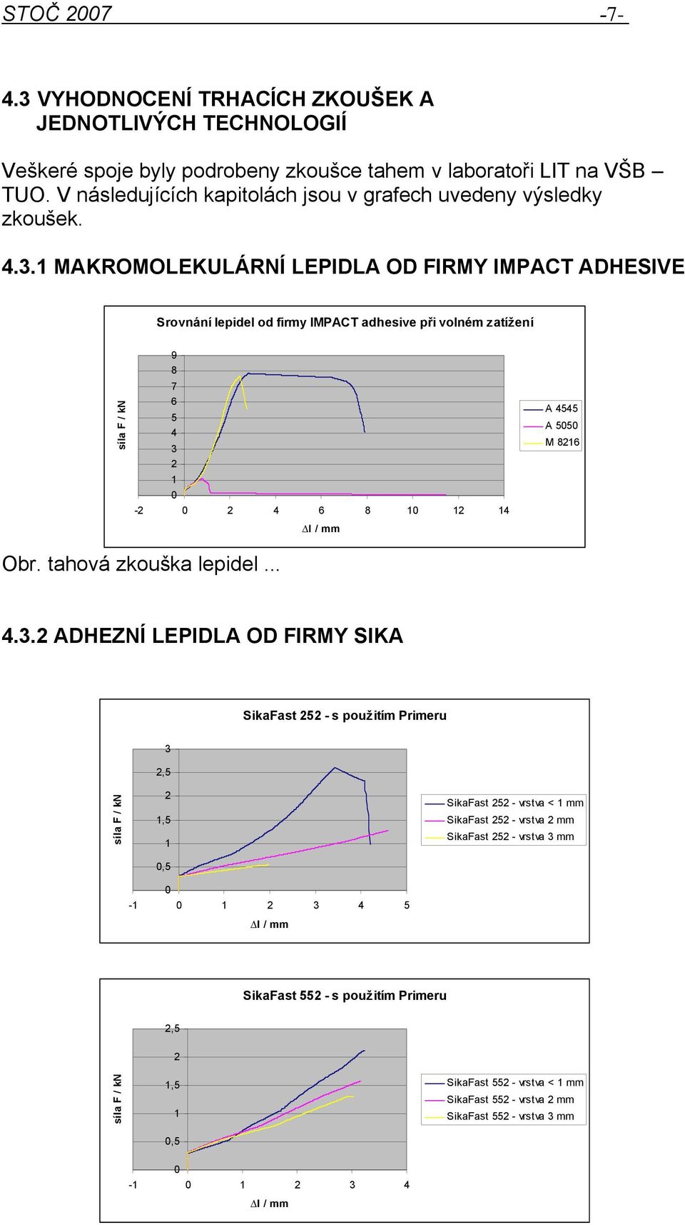 . MAKROMOLEKULÁRNÍ LEPIDLA OD FIRMY IMPACT ADHESIVE Srovnání lepidel od firmy IMPACT adhesive při volném zatížení 9 8 7 6 5 4-4 6 8 4 A 4545 A 55 M 86 Obr.