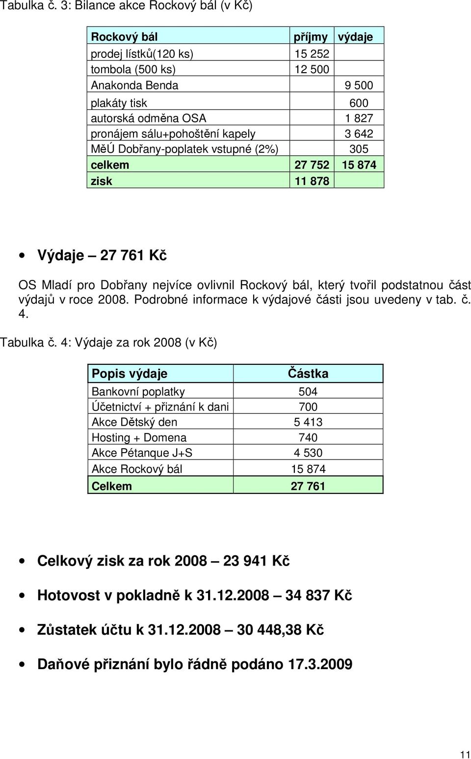 sálu+pohoštění kapely 3 642 MěÚ Dobřany-poplatek vstupné (2%) 305 celkem 27 752 15 874 zisk 11 878 Výdaje 27 761 Kč OS Mladí pro Dobřany nejvíce ovlivnil Rockový bál, který tvořil podstatnou část