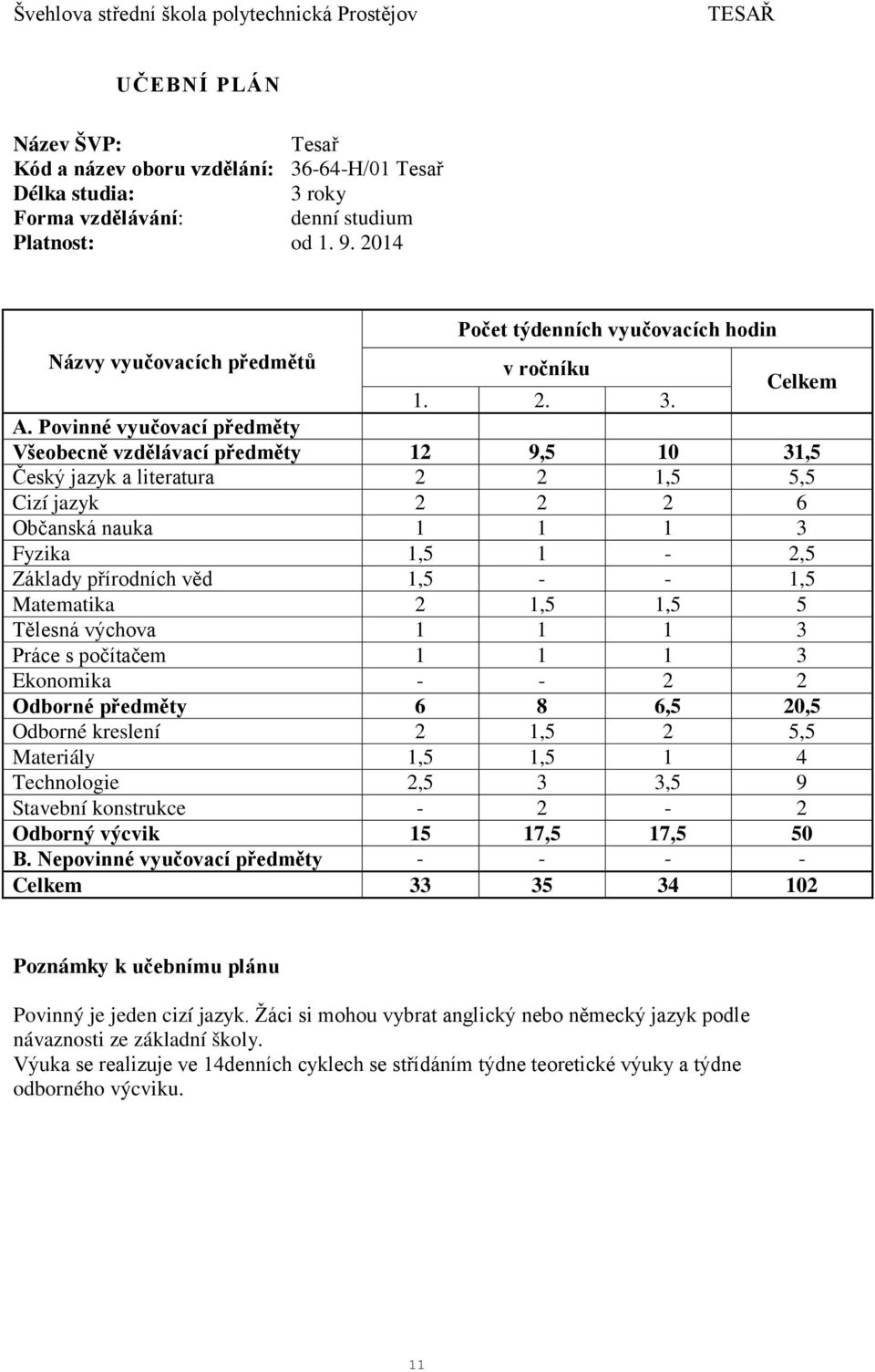 Povinné vyučovací předměty Všeobecně vzdělávací předměty 12 9,5 10 31,5 Český jazyk a literatura 2 2 1,5 5,5 Cizí jazyk 2 2 2 6 Občanská nauka 1 1 1 3 Fyzika 1,5 1-2,5 Základy přírodních věd 1,5 - -