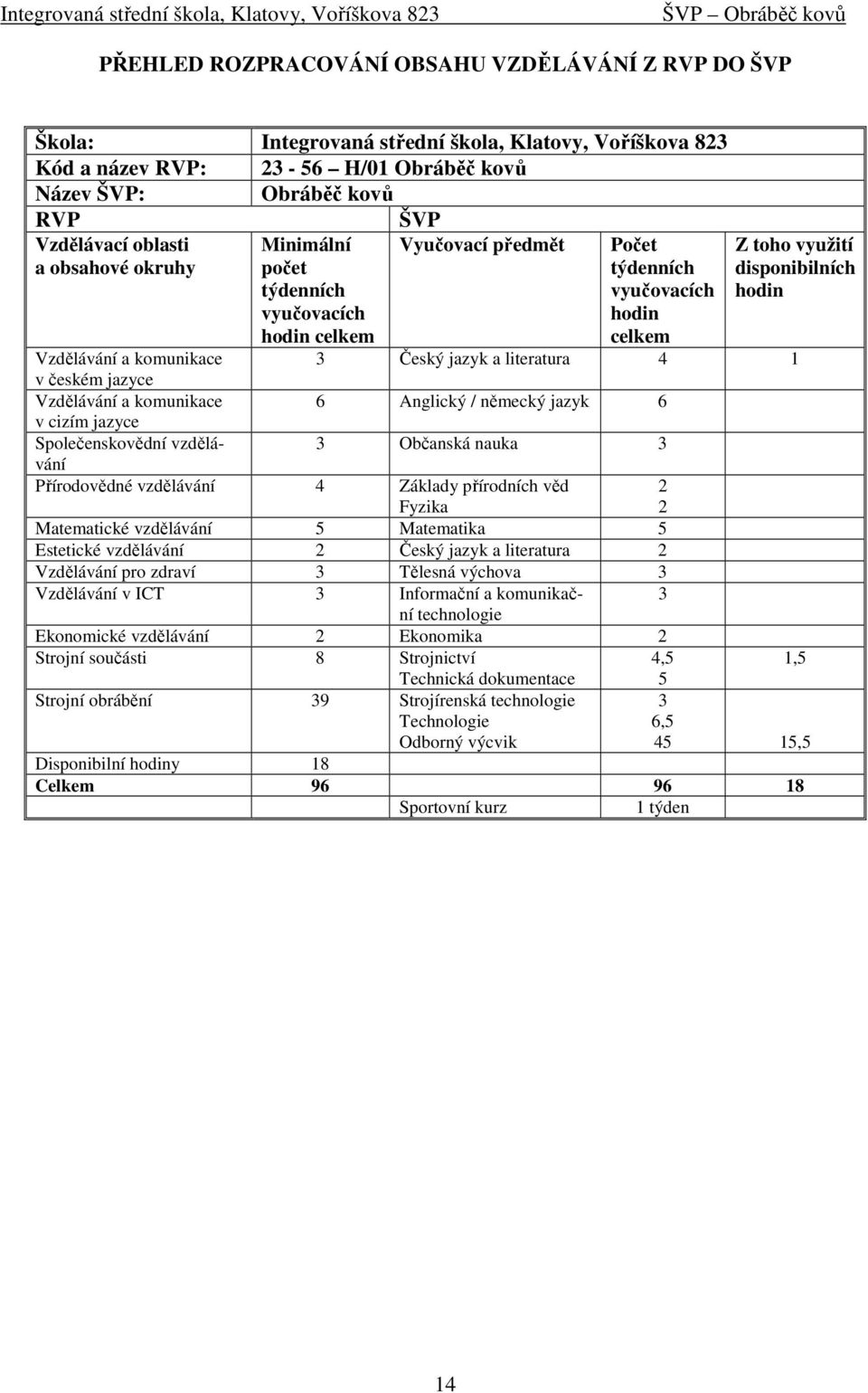 4 1 v českém jazyce Vzdělávání a komunikace 6 Anglický / německý jazyk 6 v cizím jazyce Společenskovědní vzdělávání 3 Občanská nauka 3 Přírodovědné vzdělávání 4 Základy přírodních věd Fyzika 2 2