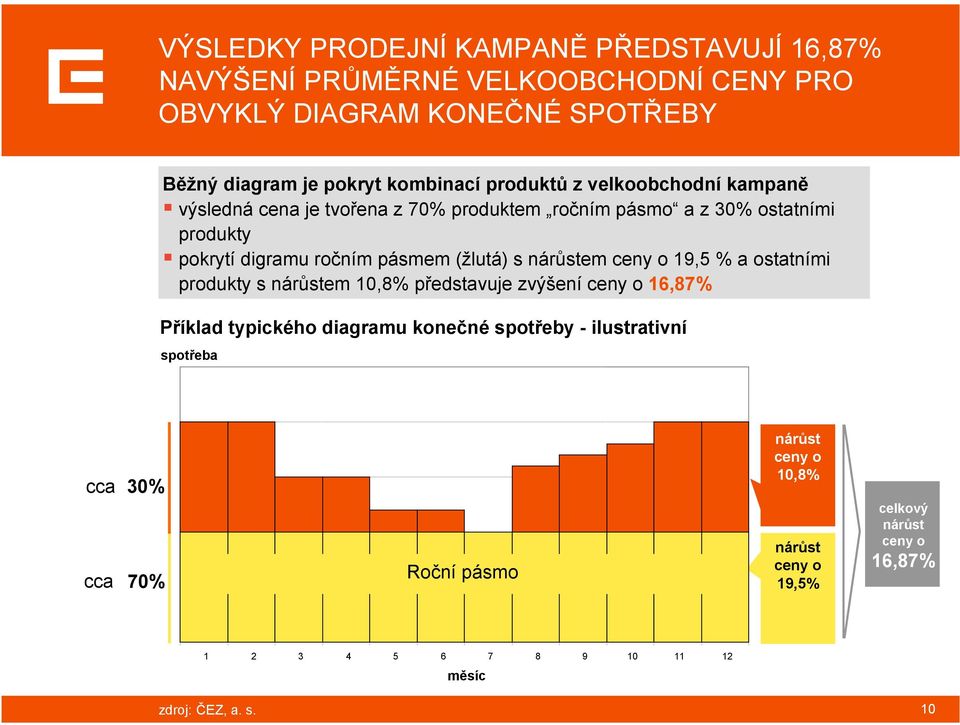 nárůstem ceny o 19,5 % a ostatními produkty s nárůstem 10,8% představuje zvýšení ceny o 16,87% Příklad typického diagramu konečné spotřeby - ilustrativní