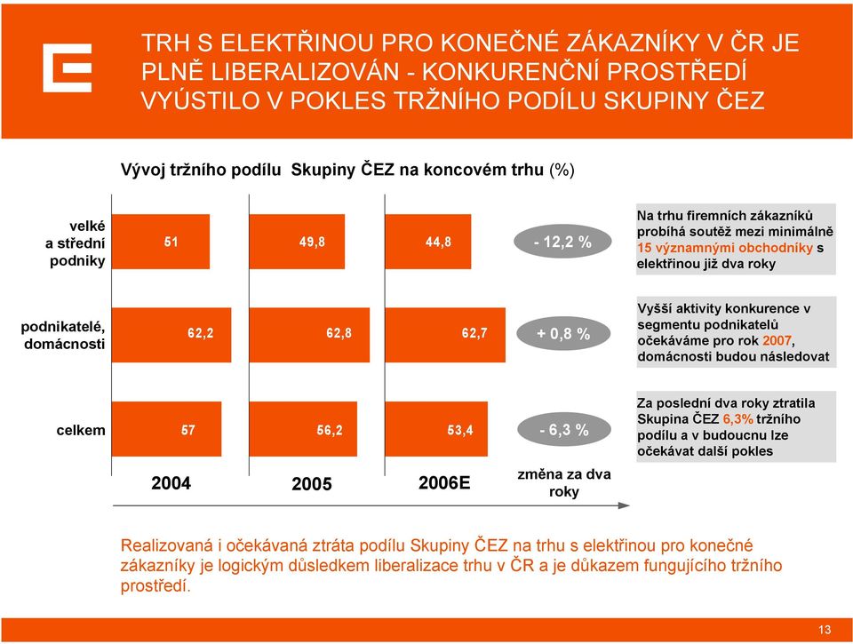 aktivity konkurence v segmentu podnikatelů očekáváme pro rok 2007, domácnosti budou následovat celkem 57 56,2 53,4-6,3 % Za poslední dva roky ztratila Skupina ČEZ 6,3% tržního podílu a v budoucnu lze