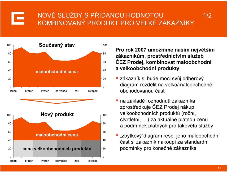 obchodovanou část 100 80 Nový produkt 100 80 na základě rozhodnutí zákazníka zprostředkuje ČEZ Prodej nákup velkoobchodních produktů (roční, čtvrtletní, ) za aktuálně platnou cenu a podmínek platných