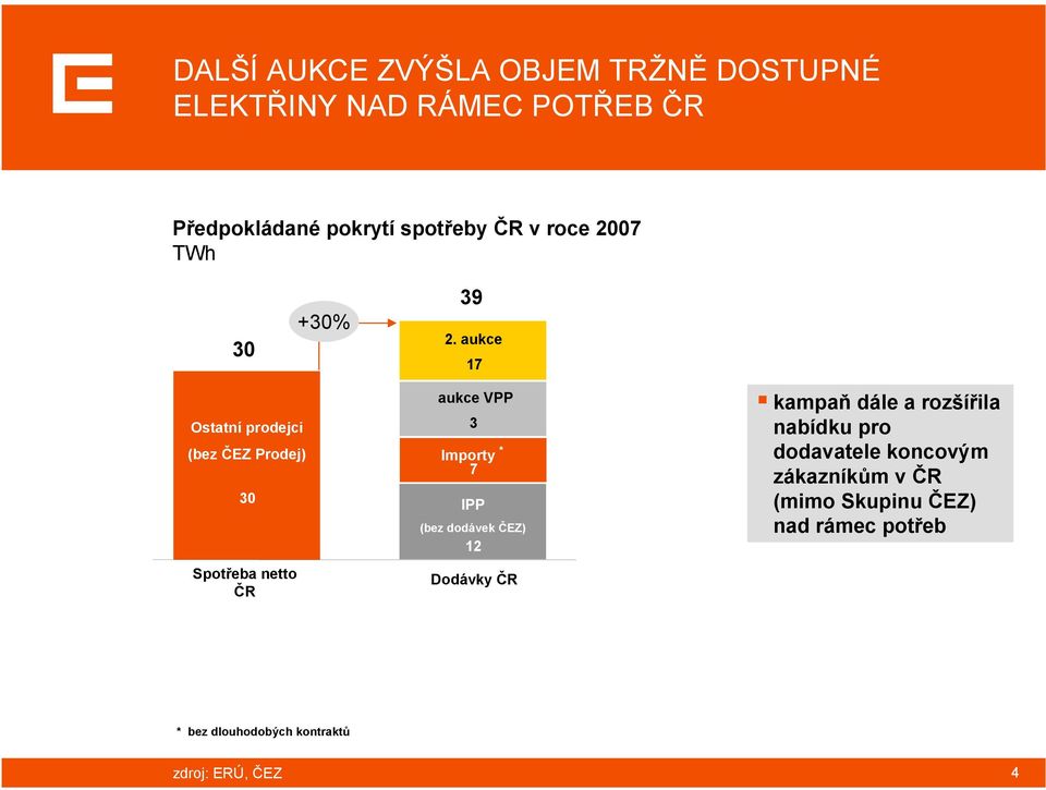 aukce 17 Ostatní prodejci (bez ČEZ Prodej) 30 Spotřeba netto ČR aukce VPP 3 Importy * 7 IPP (bez