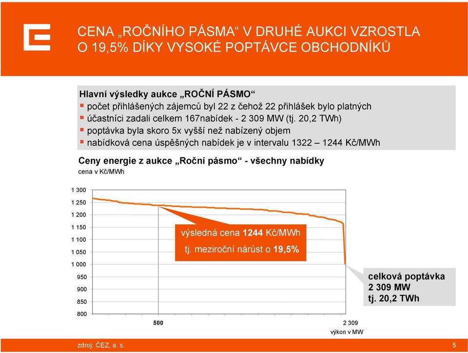 20,2 TWh) poptávka byla skoro 5x vyšší než nabízený objem nabídková cena úspěšných nabídek je v intervalu 1322 1244 Kč/MWh Ceny energie z aukce Roční