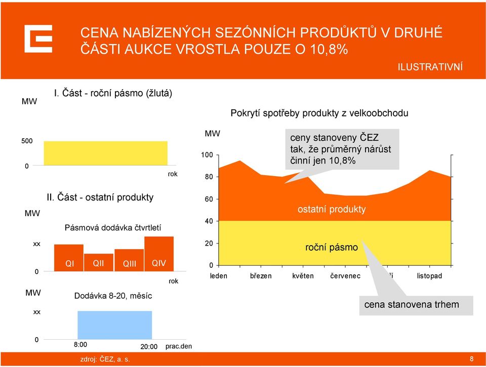 činní jen 10,8% 100 80 MW II.