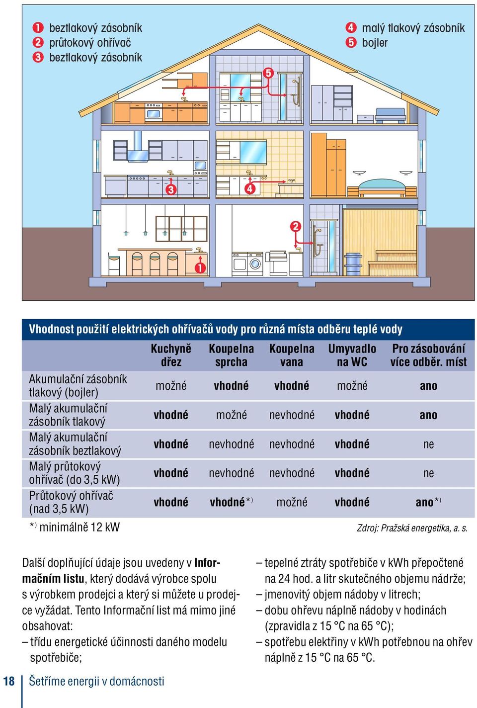 míst Akumulační zásobník tlakový (bojler) možné vhodné vhodné možné ano Malý akumulační zásobník tlakový vhodné možné nevhodné vhodné ano Malý akumulační zásobník beztlakový vhodné nevhodné nevhodné