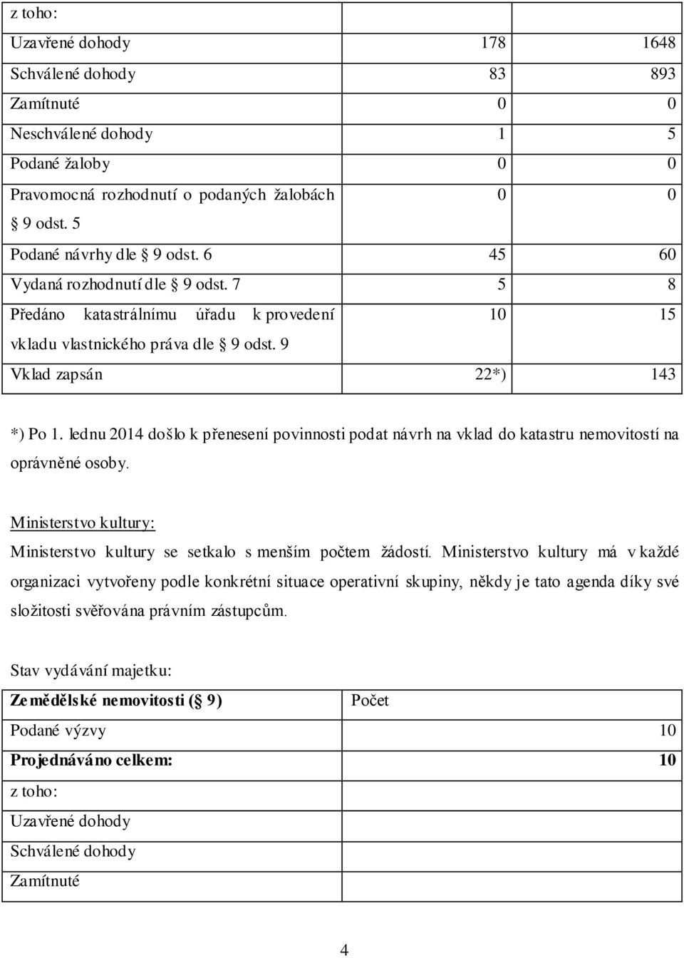 lednu 214 došlo k přenesení povinnosti podat návrh na vklad do katastru nemovitostí na oprávněné osoby. Ministerstvo kultury: Ministerstvo kultury se setkalo s menším počtem žádostí.