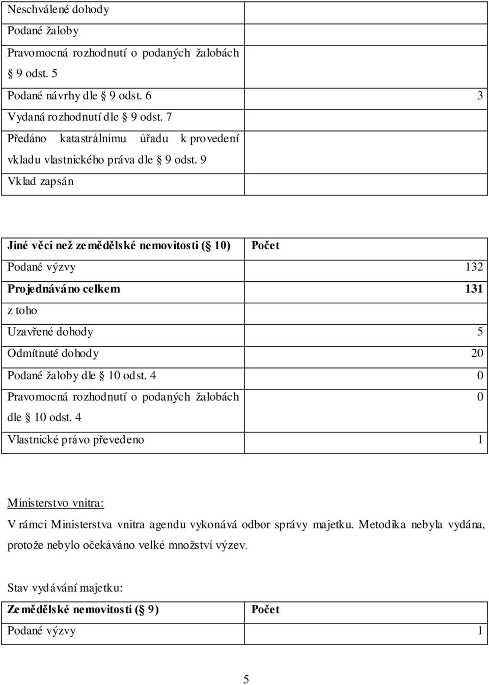 9 Vklad zapsán Jiné věci než zemědělské nemovitosti ( 1) Počet Podané výzvy 132 Projednáváno celkem 131 z toho Uzavřené dohody 5 Odmítnuté dohody 2 Podané