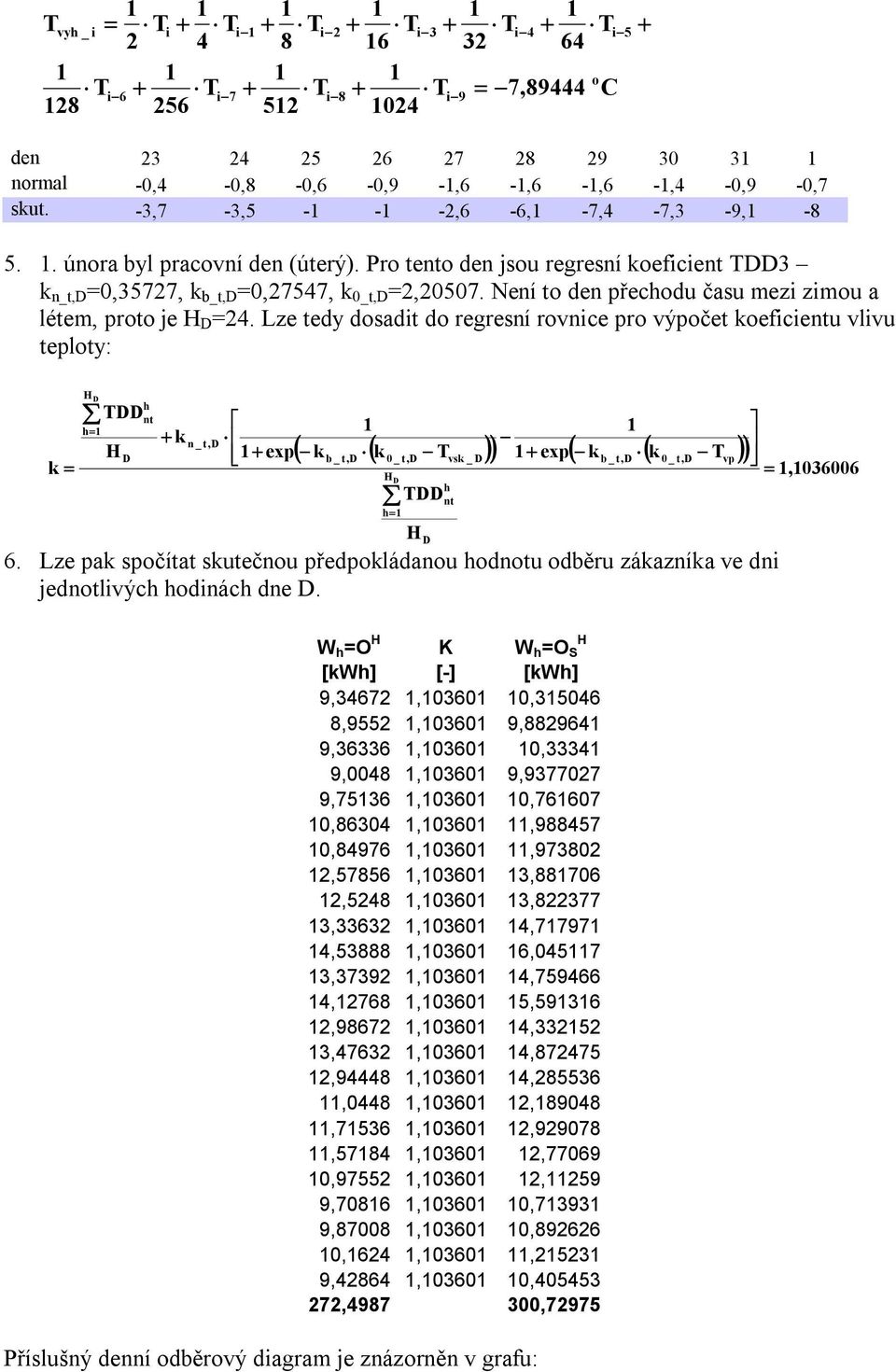 Není o en přecou času mezi zimou a léem, proo je H D =24. Lze ey osai o regresní rovnice pro výpoče koeficienu vlivu eploy: k H D H D n k n _,D exp T o i5 C k k T exp k k T b _,D _,D H D 6.