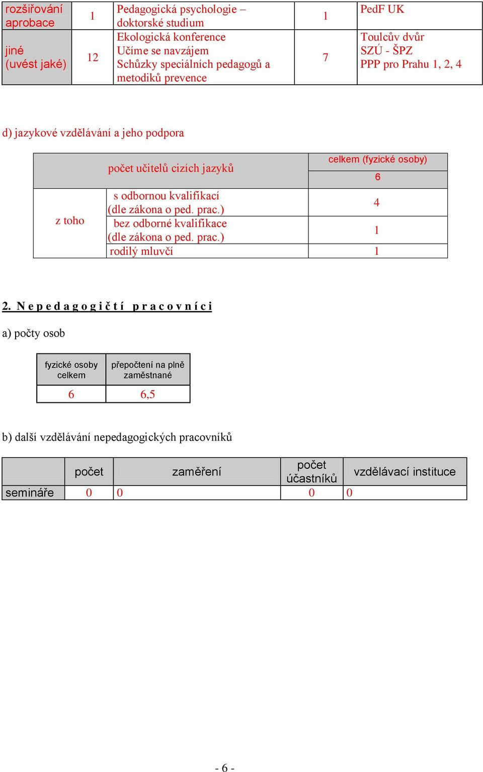 odbornou kvalifikací (dle zákona o ped. prac.) 4 bez odborné kvalifikace (dle zákona o ped. prac.) 1 rodilý mluvčí 1 2.