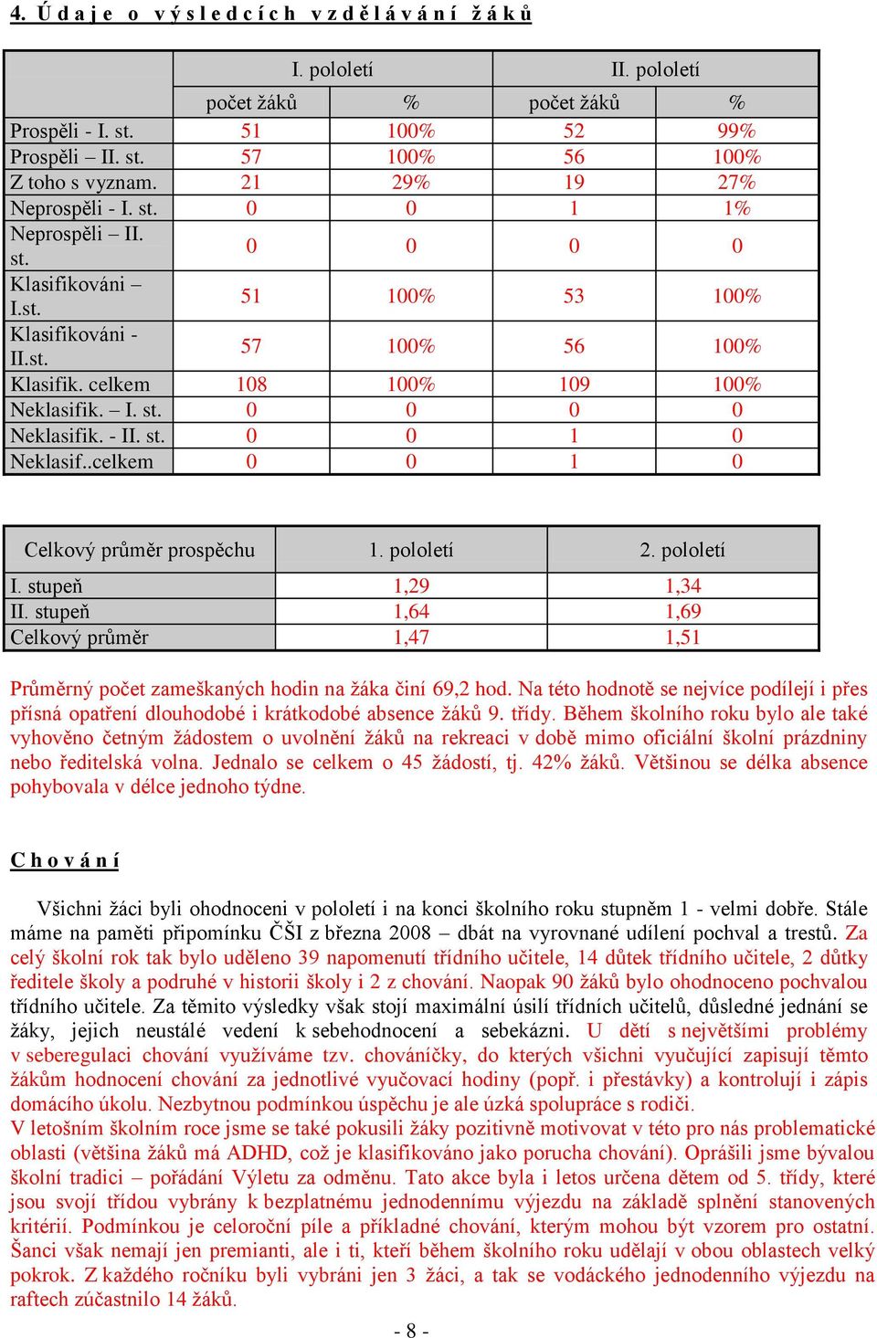 - II. st. 0 0 1 0 Neklasif..celkem 0 0 1 0 Celkový průměr prospěchu 1. pololetí 2. pololetí I. stupeň 1,29 1,34 II.