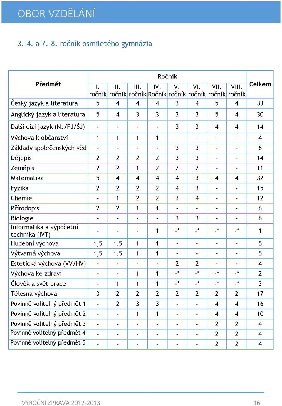 14 Výchova k občanství 1 1 1 1 - - - - 4 Základy společenských věd - - - - 3 3 - - 6 Dějepis 2 2 2 2 3 3 - - 14 Zeměpis 2 2 1 2 2 2 - - 11 Matematika 5 4 4 4 4 3 4 4 32 Fyzika 2 2 2 2 4 3 - - 15